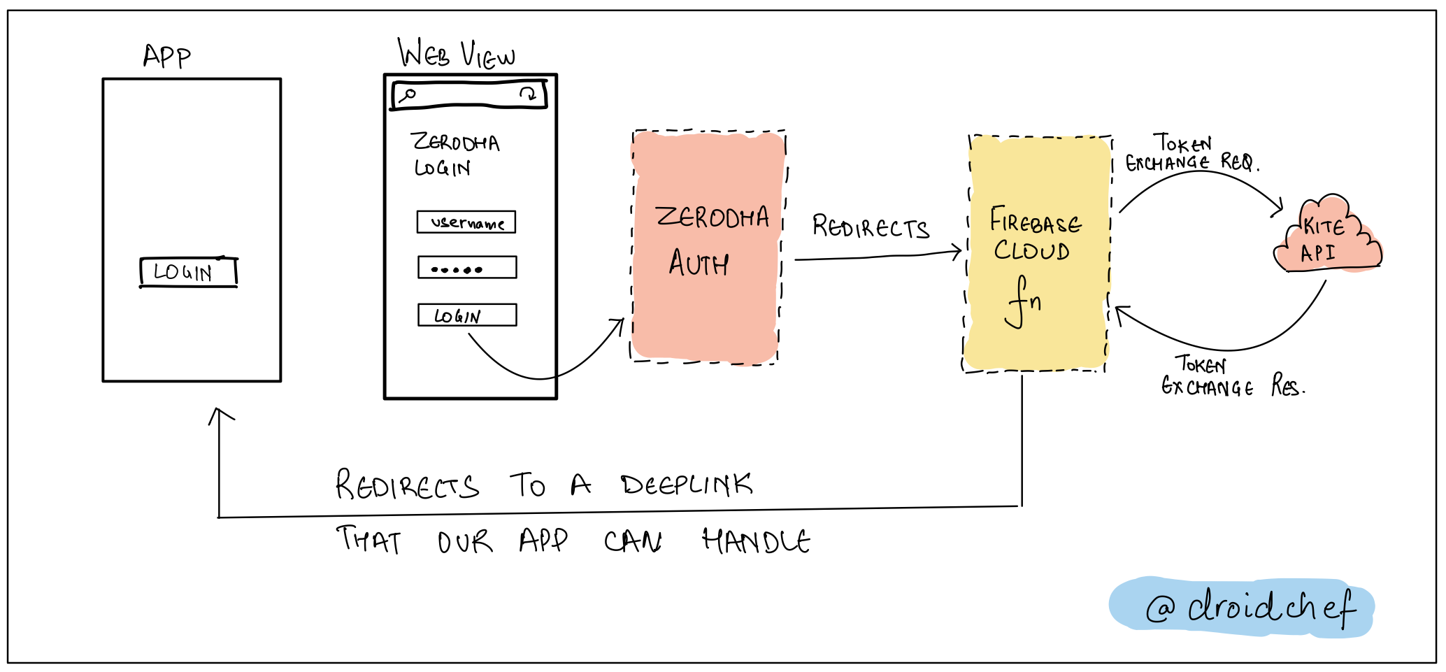 Thetafeast Auth Flow with Kite Connect API by Ishan Khanna