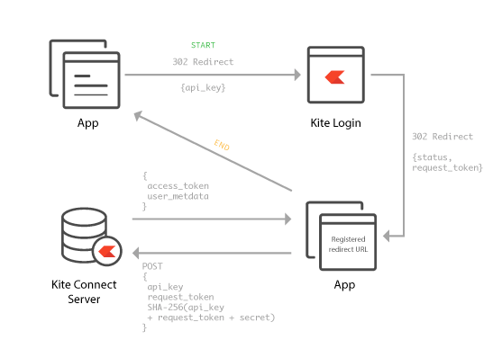 Using Firebase Cloud Functions for Auth Token Exchange