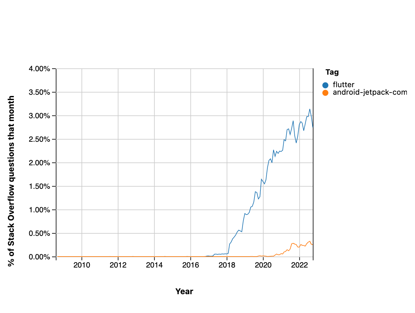 Flutter vs Jetpack Compose: The Battle of the Decade