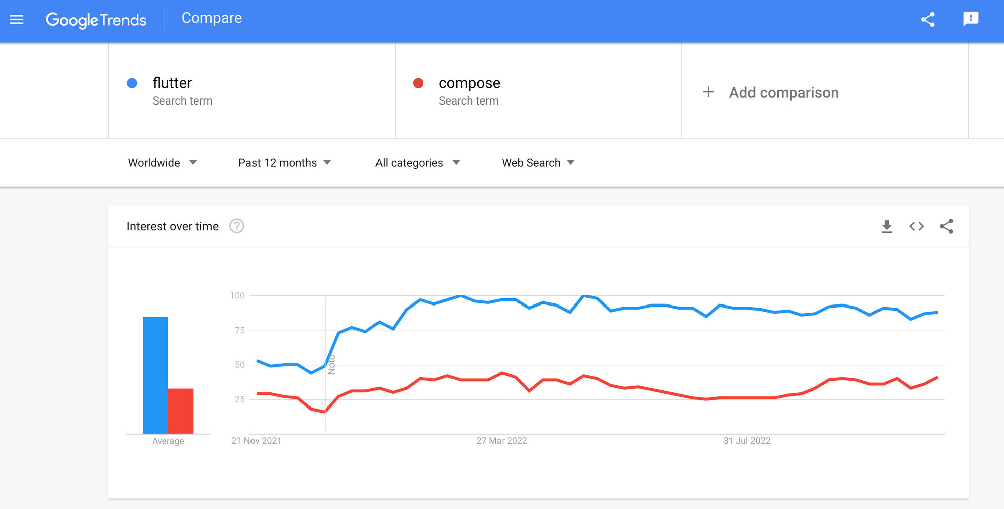 Flutter vs Jetpack Compose: The Battle of the Decade