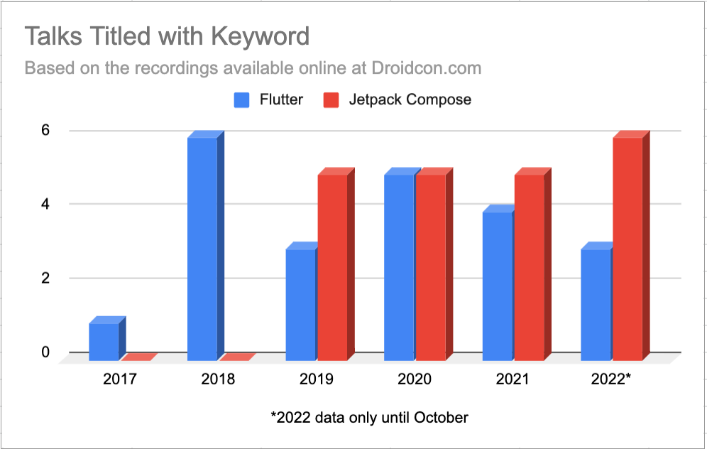 Flutter vs Jetpack Compose: The Battle of the Decade