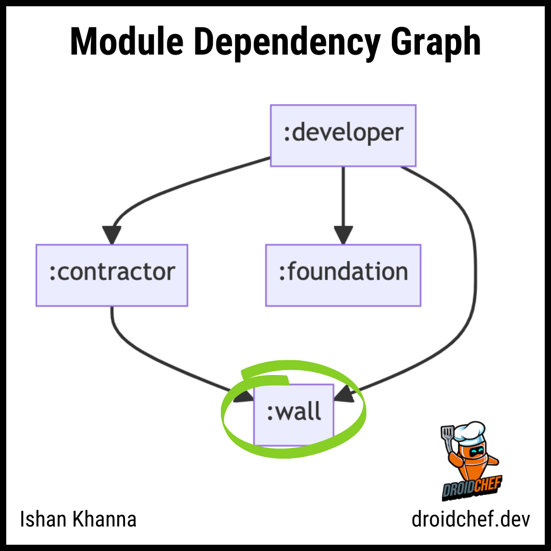 Impact of Dependency Tree Depth on Gradle Builds