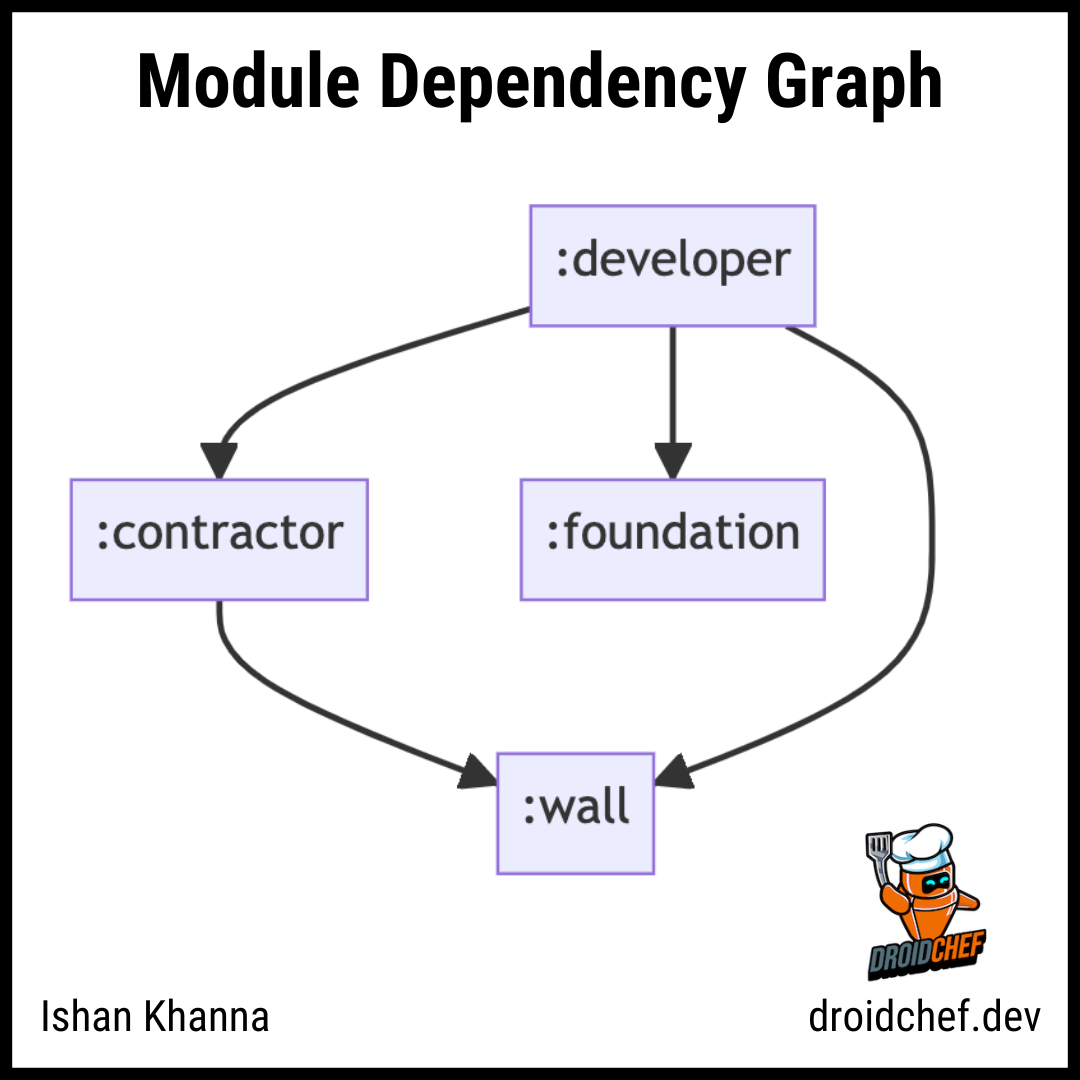 Impact of Dependency Tree Depth on Gradle Builds